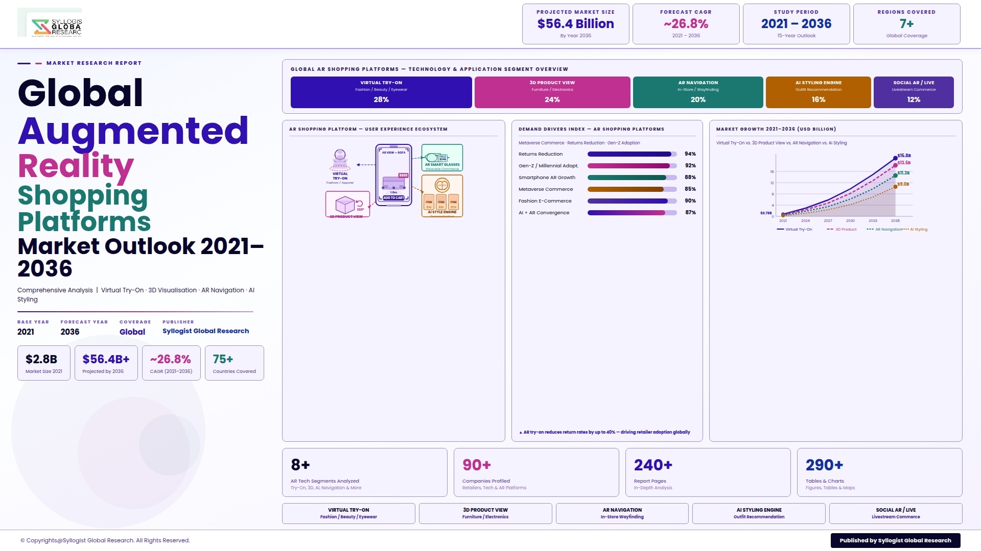 Read more about the article Augmented Reality Shopping Platforms: Global Market Scenario, Trends, Opportunity, Growth and Forecast, 2021-2036
