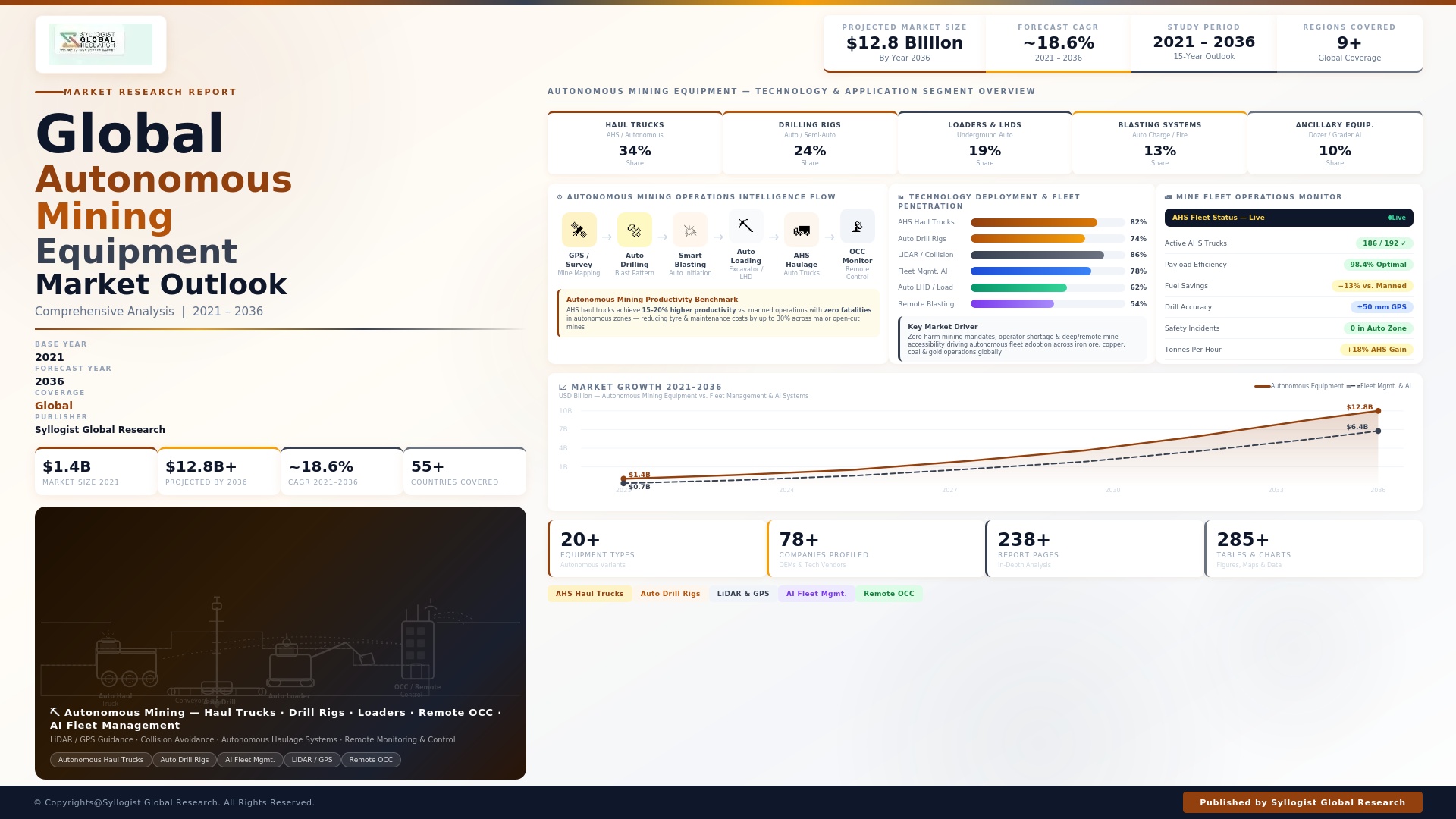Read more about the article Autonomous Mining Equipment: Global Market Scenario, Trends, Opportunity, Growth and Forecast, 2021-2036