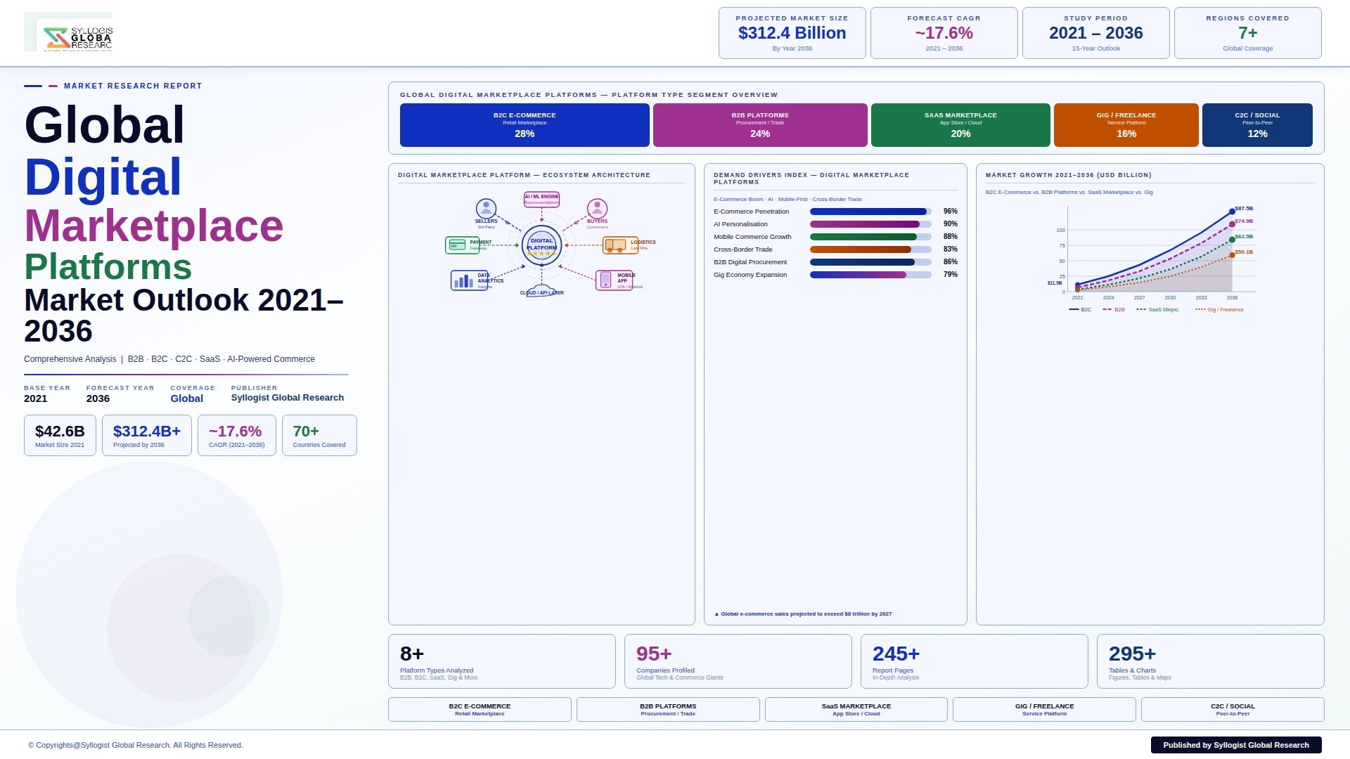 Read more about the article Digital Marketplace Platforms (B2B ecosystems): Global Market Scenario, Trends, Opportunity, Growth and Forecast, 2021-2036