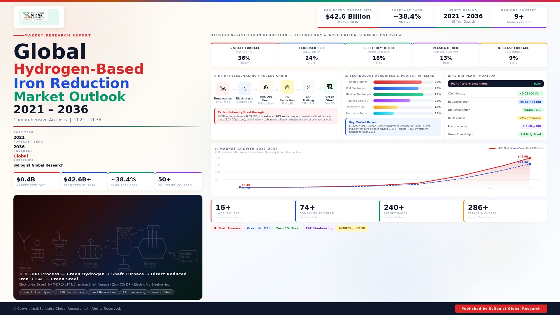 Read more about the article Hydrogen-Based Iron Reduction: Global Market Scenario, Trends, Opportunity, Growth and Forecast, 2021-2036