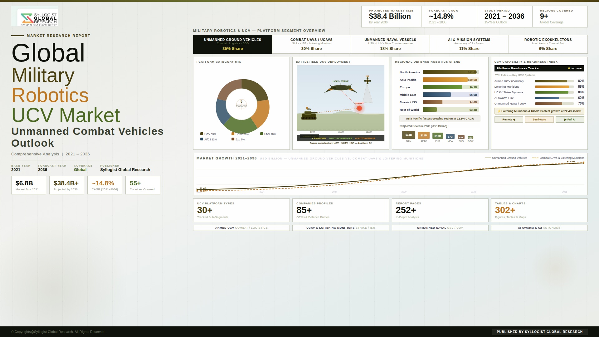 Read more about the article Military Robotics & Unmanned Combat Vehicles: Global Market Scenario, Trends, Opportunity, Growth and Forecast, 2021-2036