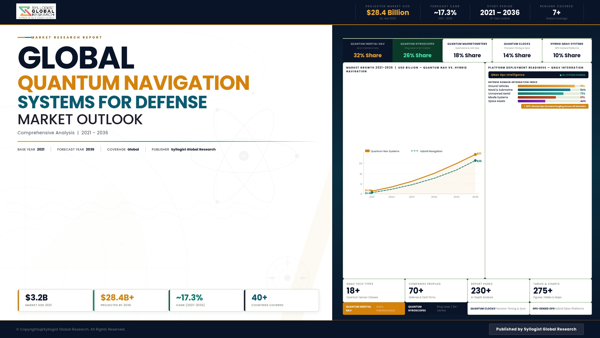 Read more about the article Defense Quantum Navigation Systems: Global Market Scenario, Trends, Opportunity, Growth and Forecast, 2021-2036