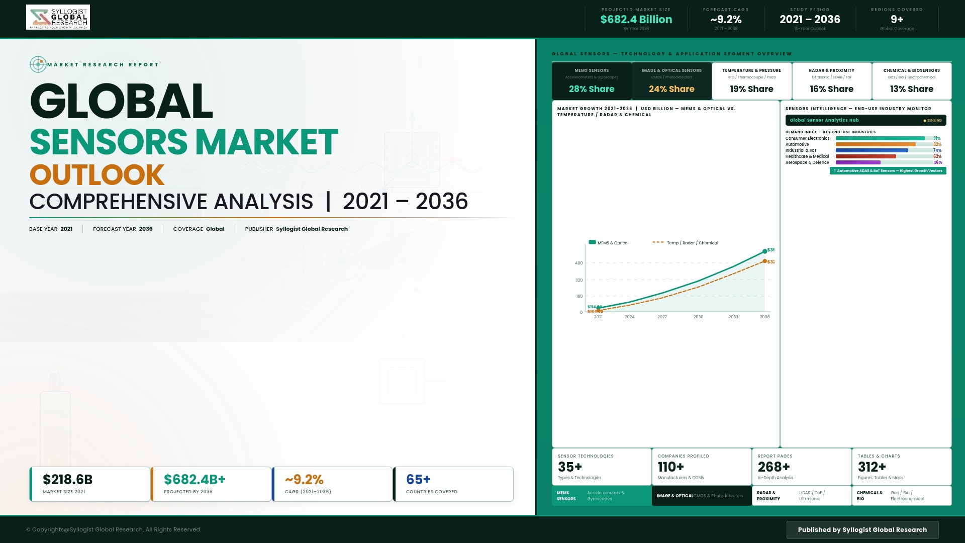 Read more about the article Sensors: Global Market Scenario, Trends, Opportunity, Growth and Forecast, 2021-2036