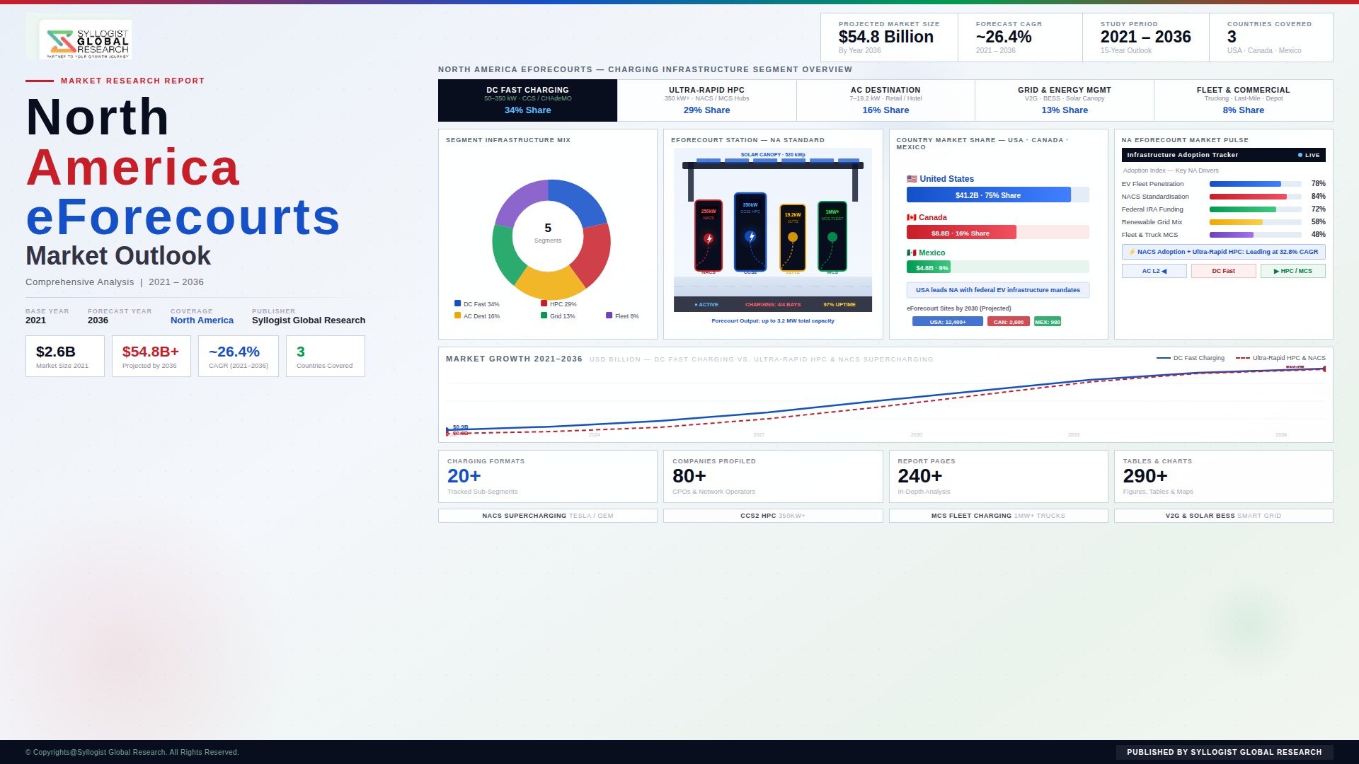 Read more about the article e-Forecourts: North America Market Scenario, Trends, Opportunity, Growth and Forecast, 2021-2036