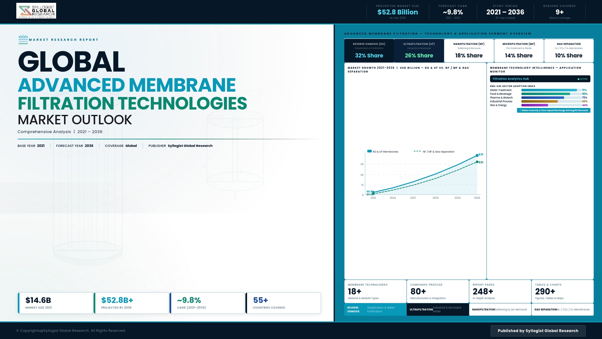 Read more about the article Advanced Membrane Filtration Technologies: Global Market Scenario, Trends, Opportunity, Growth and Forecast, 2021-2036