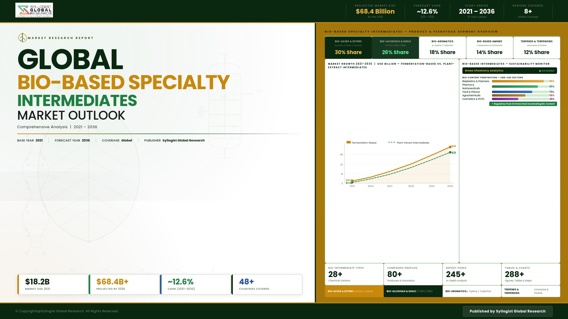 Read more about the article Bio-based Specialty Intermediates: Global Market Scenario, Trends, Opportunity, Growth and Forecast, 2021-2036