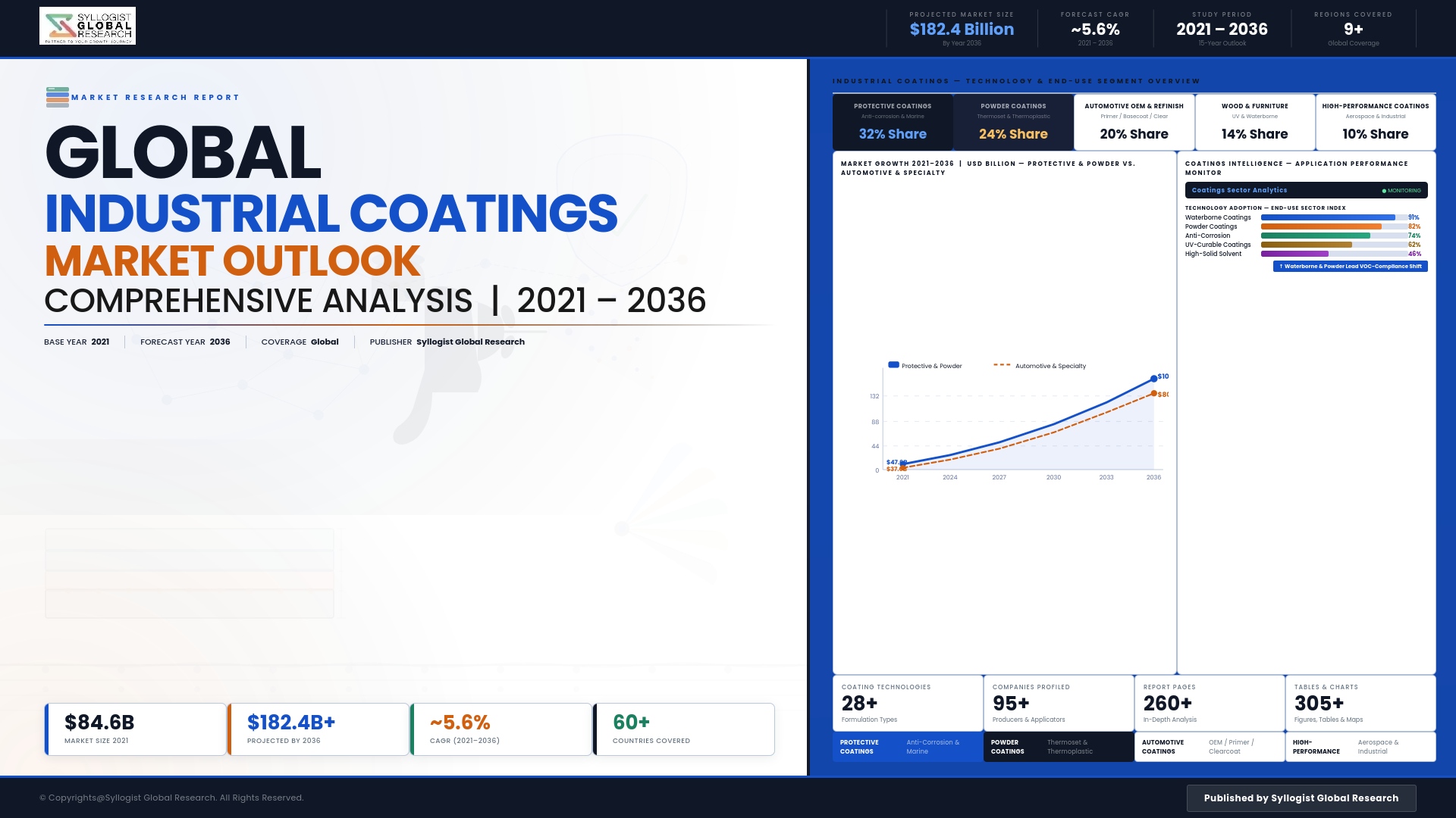 Read more about the article Industrial Coatings: Global Market Scenario, Trends, Opportunity, Growth and Forecast, 2021-2036