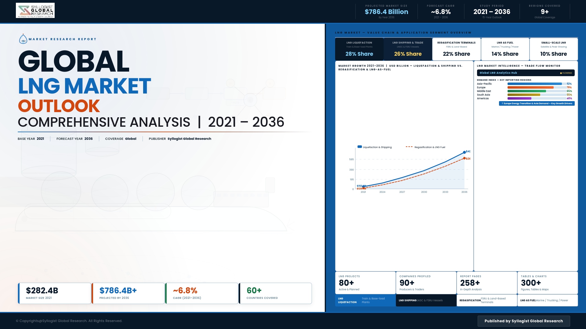 Read more about the article LNG: Global Market Scenario, Trends, Opportunity, Growth and Forecast, 2021-2036