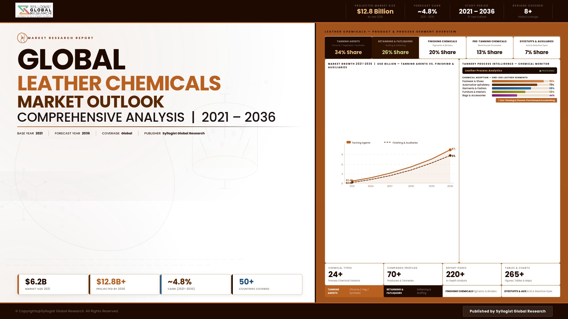 Read more about the article Leather Chemicals: Global Market Scenario, Trends, Opportunity, Growth and Forecast, 2021-2036
