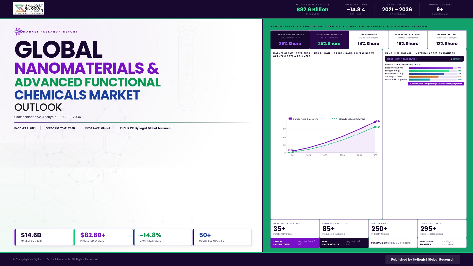 Read more about the article Nanomaterials & Advanced Functional Chemicals: Global Market Scenario, Trends, Opportunity, Growth and Forecast, 2021-2036