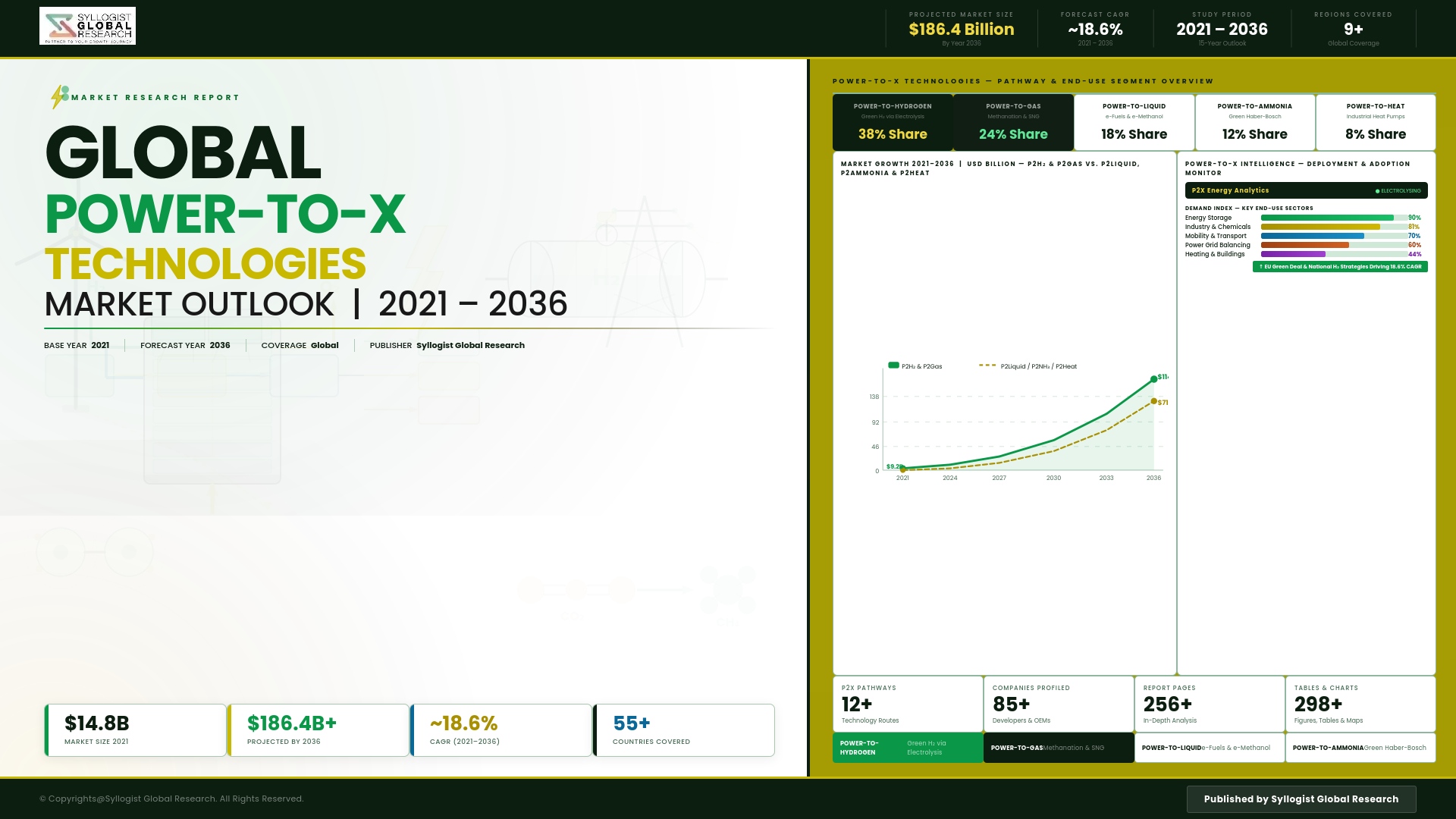 Read more about the article Power-to-X Technologies: Global Market Scenario, Trends, Opportunity, Growth and Forecast, 2021-2036