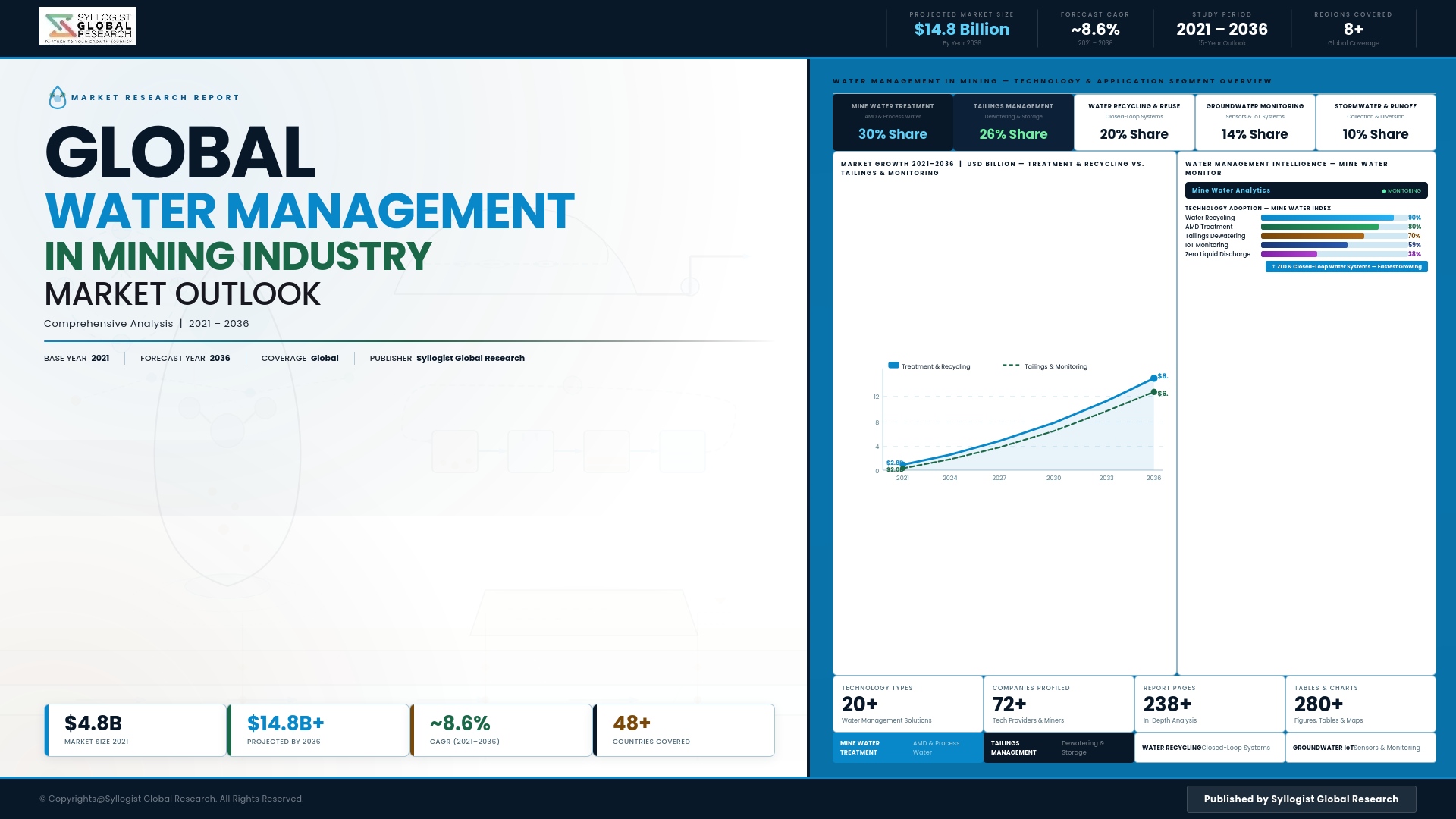 Read more about the article Water Management in Mining Industry: Global Market Scenario, Trends, Opportunity, Growth and Forecast, 2021-2036