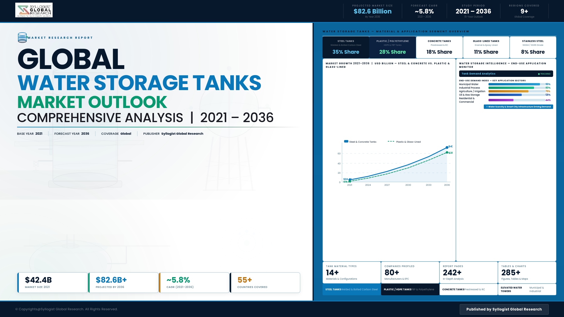 Read more about the article Water Storage Tanks: Global Market Scenario, Trends, Opportunity, Growth and Forecast, 2021-2036