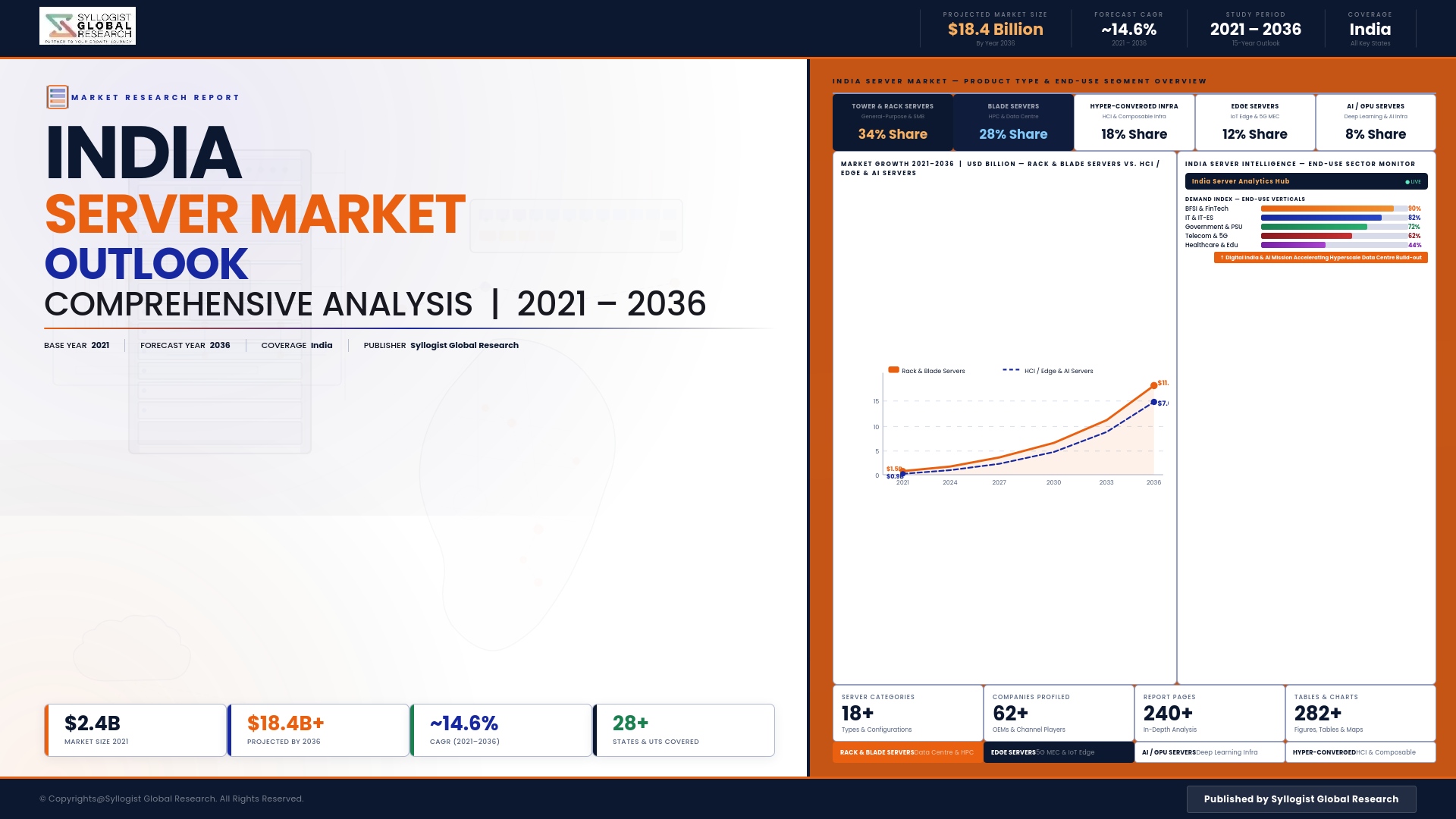 Read more about the article Servers: India Market Scenario, Trends, Opportunity, Growth and Forecast, 2021-2036