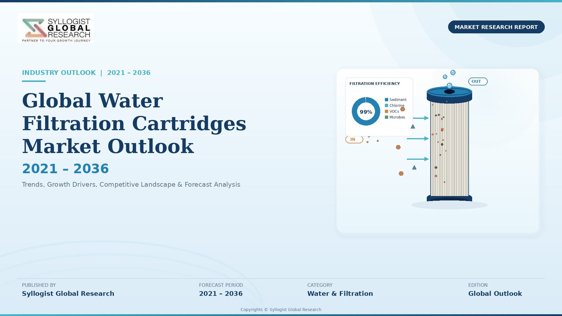 Read more about the article Water Filtration Cartridges: Global Market Scenario, Trends, Opportunity, Growth and Forecast, 2021-2036