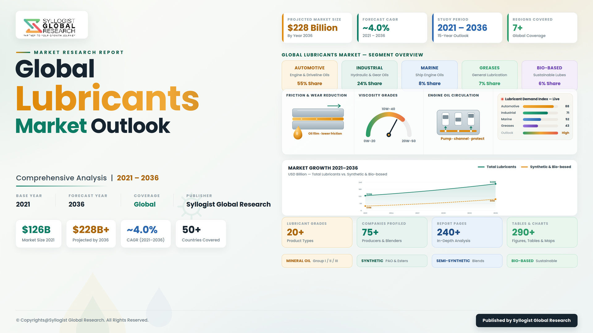 Read more about the article Lubricants: Global Market Scenario, Trends, Opportunity, Growth and Forecast, 2021-2036